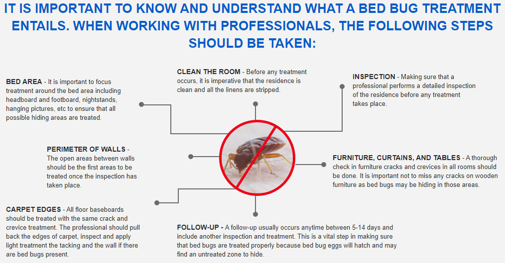 About Bed Bugs - For more information call us.